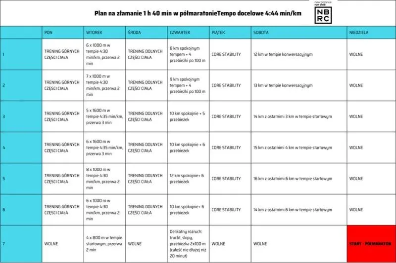 Ile razy w tygodniu biegać jako początkujący — optymalny plan treningowy