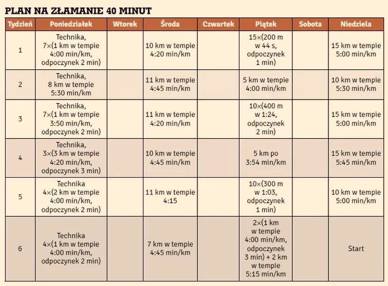 Częstotliwość biegania