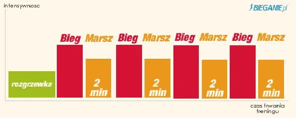 Korzyści z interwałów
