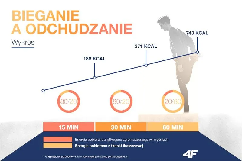 Plan treningowy na odchudzanie