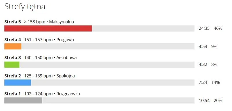Tętno podczas biegania